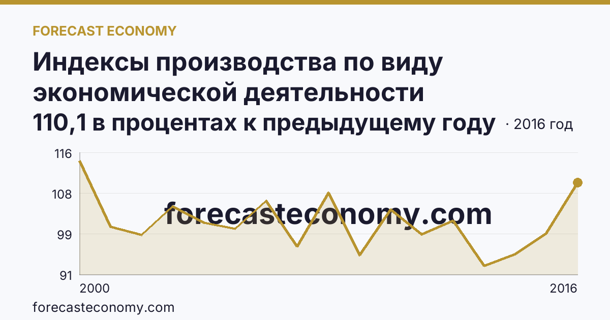 Индексы производства по виду экономической деятельности «Производство и распределение электроэнергии, газа и воды» в соответствии с ОКВЭД (2000-2016 гг.) — Свердловская область: график динамики 2000–2016, последнее значение 110,1 в процентах к предыдущему году