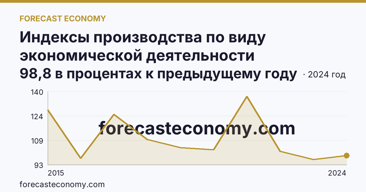 Индексы производства по виду экономической деятельности «Водоснабжение; водоотведение, организация сбора и утилизации отходов, деятельность по ликвидации загрязнений» в соответствии с ОКВЭД2 — Свердловская область: график динамики 2015–2024, последнее значение 98,8 в процентах к предыдущему году