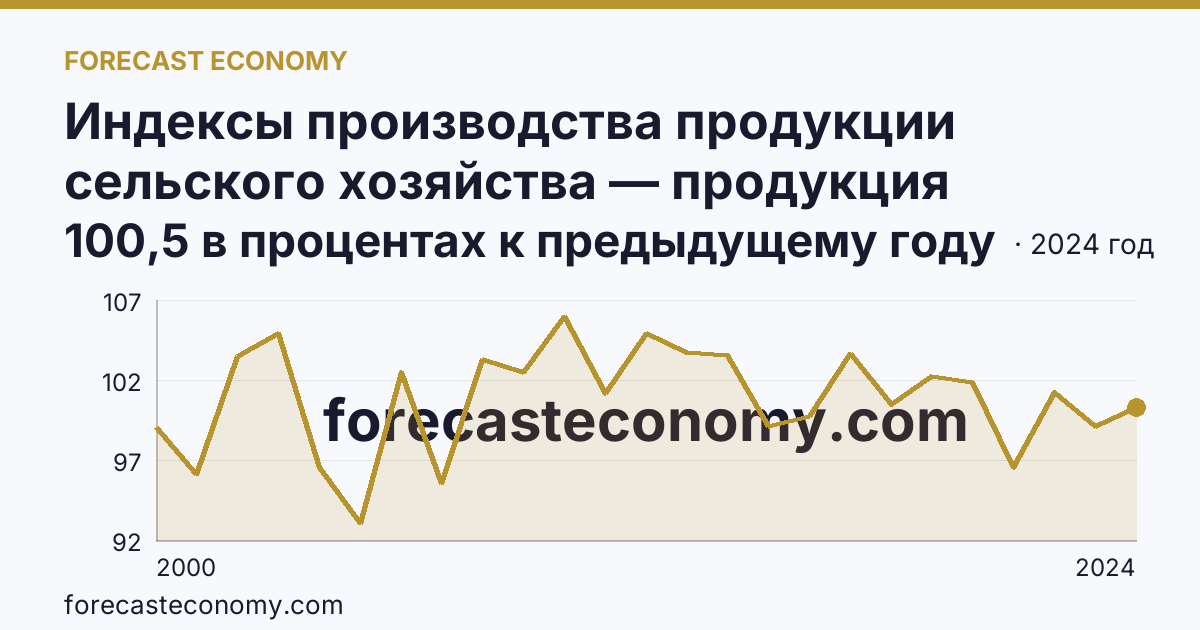 Индексы производства продукции сельского хозяйства — продукция животноводства — Свердловская область: график динамики 2000–2024, последнее значение 100,5 в процентах к предыдущему году