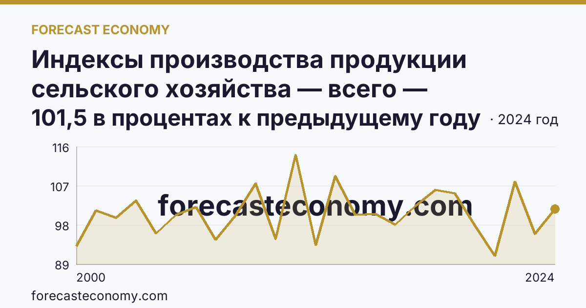 Индексы производства продукции сельского хозяйства — всего — Свердловская область: график динамики 2000–2024, последнее значение 101,5 в процентах к предыдущему году