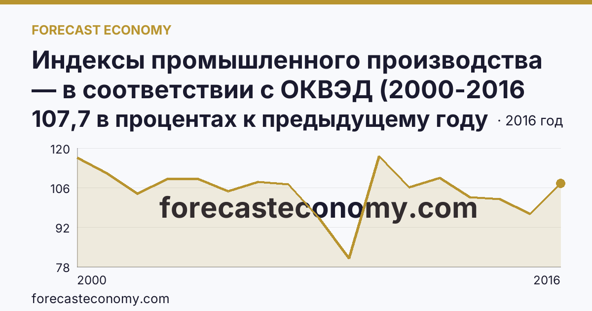 Индексы промышленного производства — в соответствии с ОКВЭД (2000-2016 гг.) — Свердловская область: график динамики 2000–2016, последнее значение 107,7 в процентах к предыдущему году