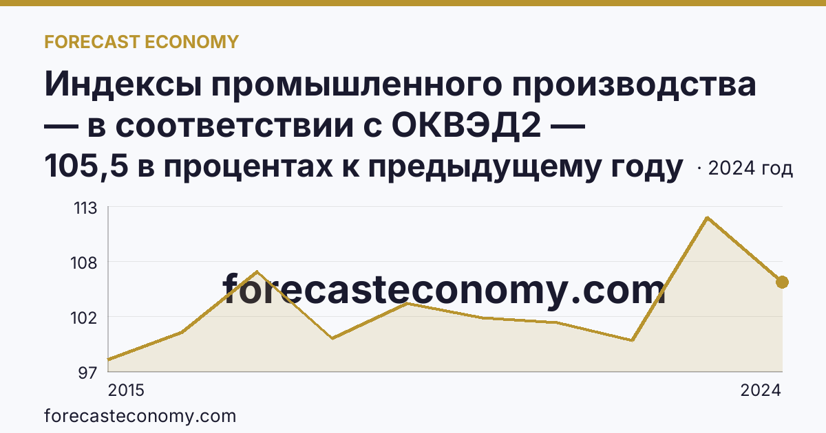 Индексы промышленного производства — в соответствии с ОКВЭД2 — Свердловская область: график динамики 2015–2024, последнее значение 105,5 в процентах к предыдущему году