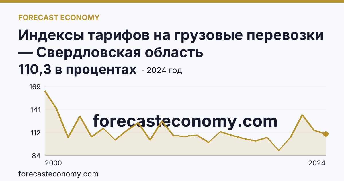 Индексы тарифов на грузовые перевозки — Свердловская область: график динамики 2000–2024, последнее значение 110,3 в процентах