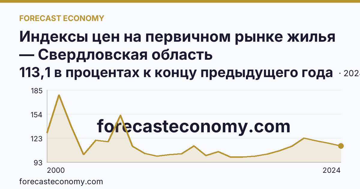 Индексы цен на первичном рынке жилья — Свердловская область: график динамики 2000–2024, последнее значение 113,1 в процентах к концу предыдущего года