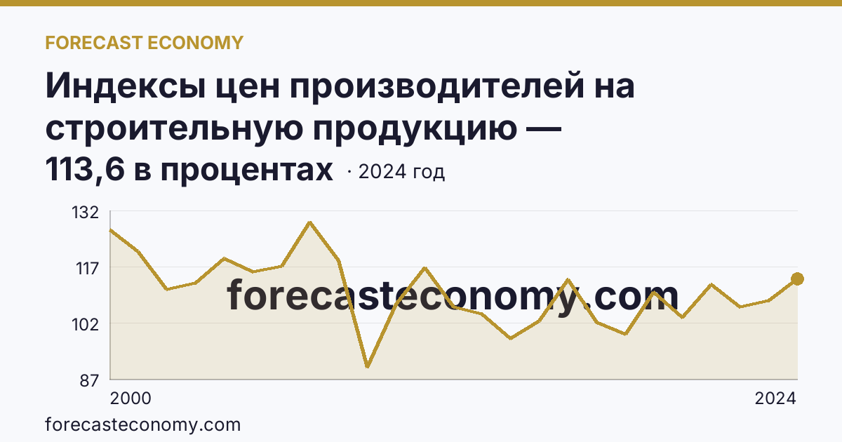 Индексы цен производителей на строительную продукцию — Свердловская область: график динамики 2000–2024, последнее значение 113,6 в процентах