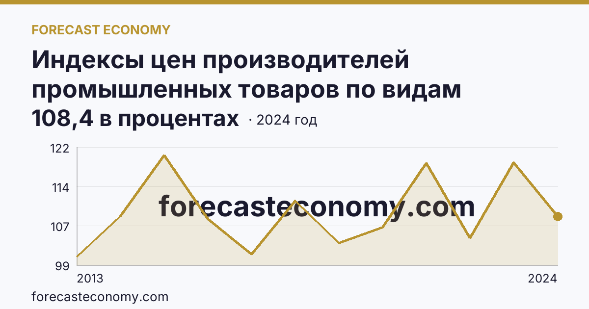 Индексы цен производителей промышленных товаров по видам экономической деятельности — индексы цен производителей промышленных товаров в соответствии с ОКВЭД2 - всего — Свердловская область: график динамики 2013–2024, последнее значение 108,4 в процентах