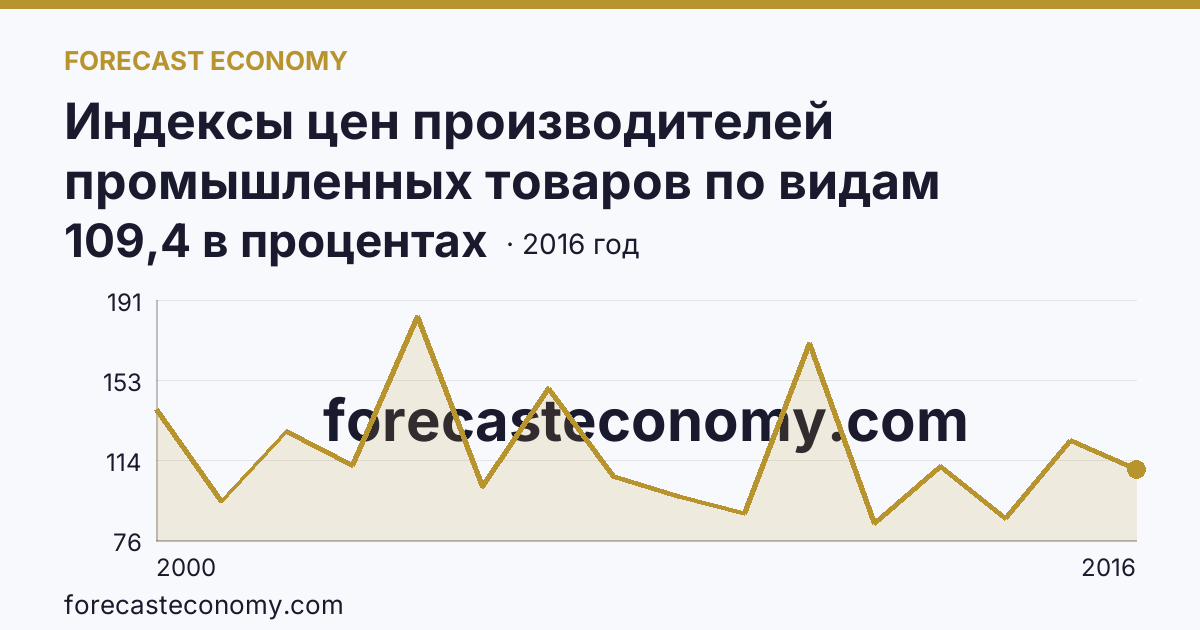Индексы цен производителей промышленных товаров по видам экономической деятельности — добыча полезных ископаемых в соответствии с ОКВЭД в 2000-2016 гг — Свердловская область: график динамики 2000–2016, последнее значение 109,4 в процентах