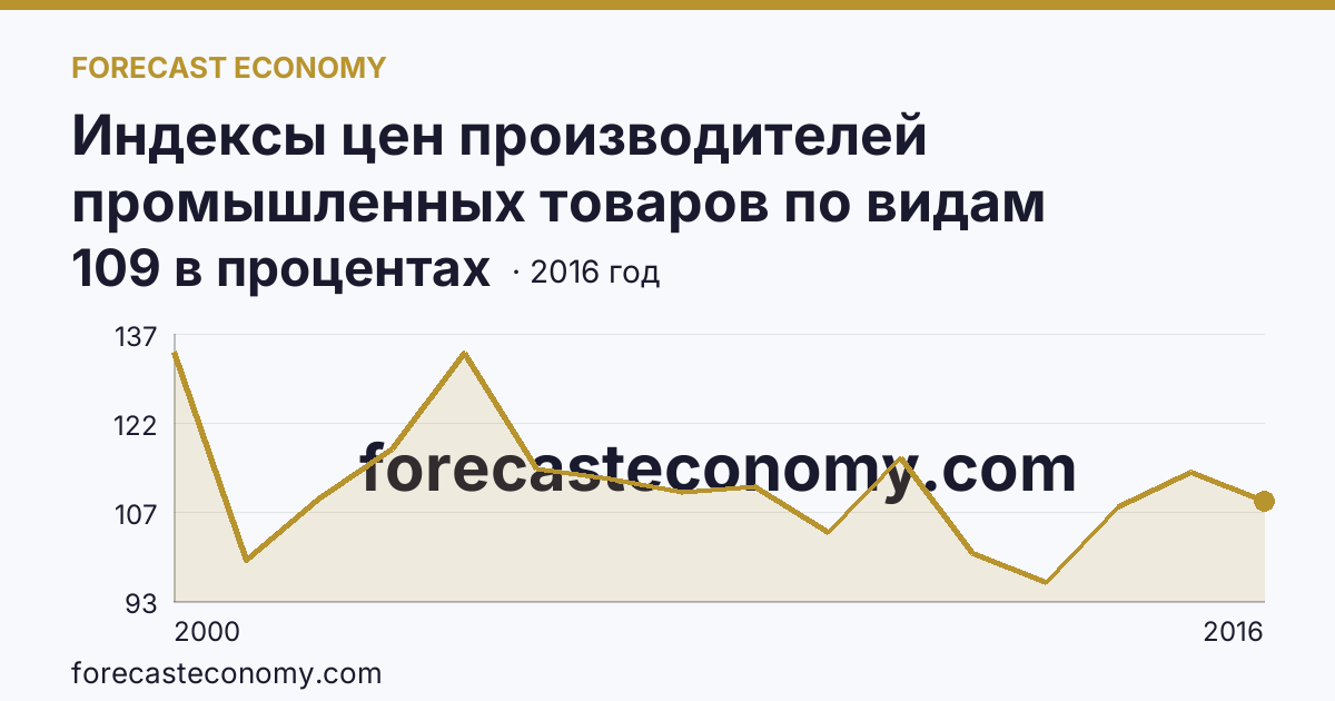 Индексы цен производителей промышленных товаров по видам экономической деятельности — обрабатывающие производства в соответствии с ОКВЭД в 2000-2016 гг — Свердловская область: график динамики 2000–2016, последнее значение 109 в процентах