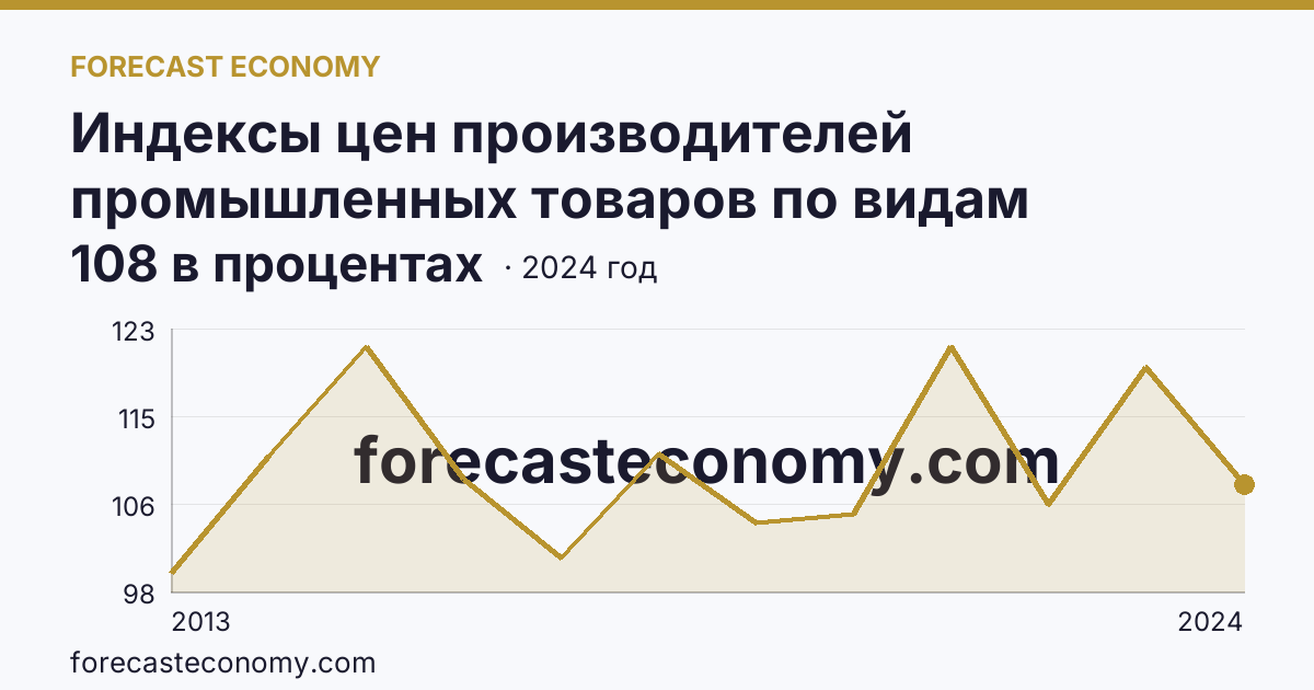 Индексы цен производителей промышленных товаров по видам экономической деятельности — обрабатывающие производства в соответствии с ОКВЭД2 — Свердловская область: график динамики 2013–2024, последнее значение 108 в процентах