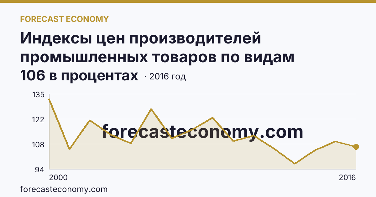 Индексы цен производителей промышленных товаров по видам экономической деятельности — производство и распределение электроэнергии, газа и воды в соответствии с ОКВЭД в 2000-2016 гг — Свердловская область: график динамики 2000–2016, последнее значение 106 в процентах