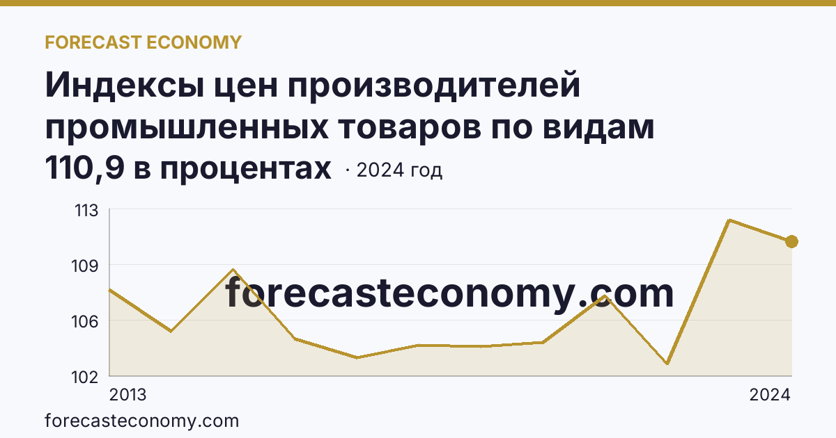 Индексы цен производителей промышленных товаров по видам экономической деятельности — обеспечение электрической энергией, газом и паром; кондиционирование воздуха — Свердловская область: график динамики 2013–2024, последнее значение 110,9 в процентах