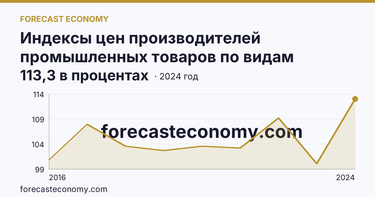 Индексы цен производителей промышленных товаров по видам экономической деятельности — водоснабжение; водоотведение, организация сбора и утилизации отходов, деятельность по ликвидации загрязнений — Свердловская область: график динамики 2016–2024, последнее значение 113,3 в процентах