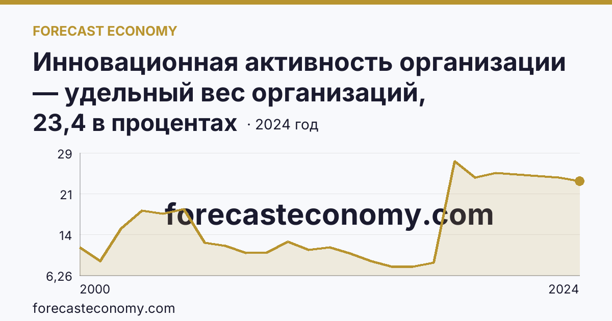 Инновационная активность организации — удельный вес организаций, осуществлявших технологические инновации, в общем числе обследованных организаций — Свердловская область: график динамики 2000–2024, последнее значение 23,4 в процентах