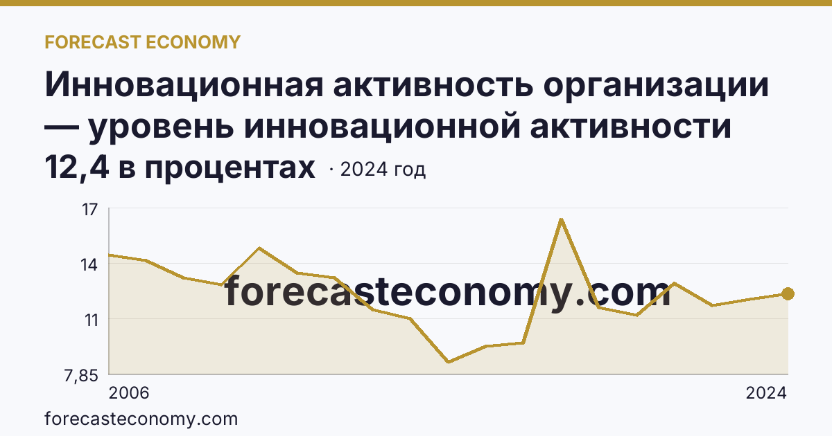 Инновационная активность организации — уровень инновационной активности организаций — Свердловская область: график динамики 2006–2024, последнее значение 12,4 в процентах