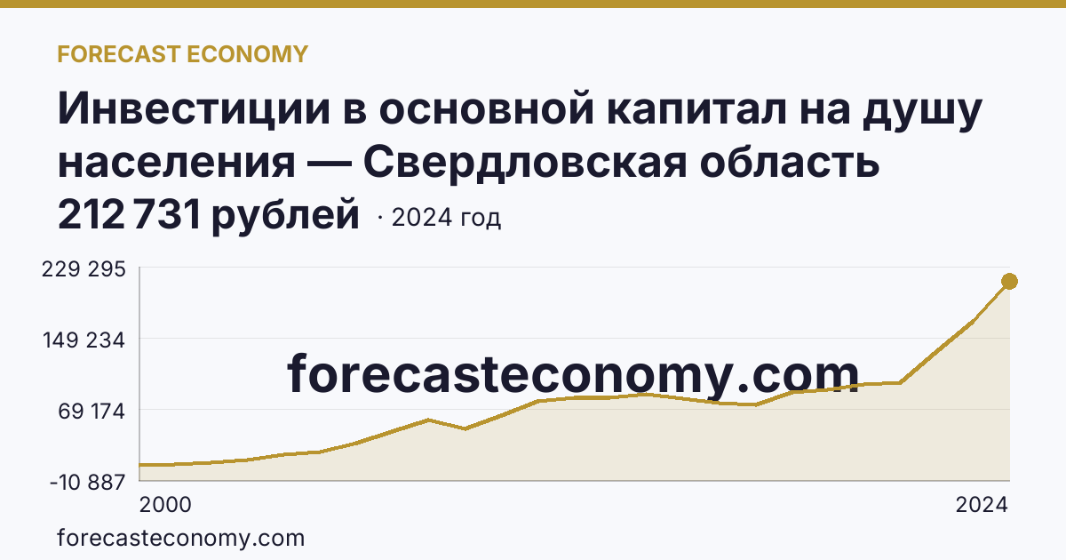 Инвестиции в основной капитал на душу населения — Свердловская область: график динамики 2000–2024, последнее значение 212 731 рублей