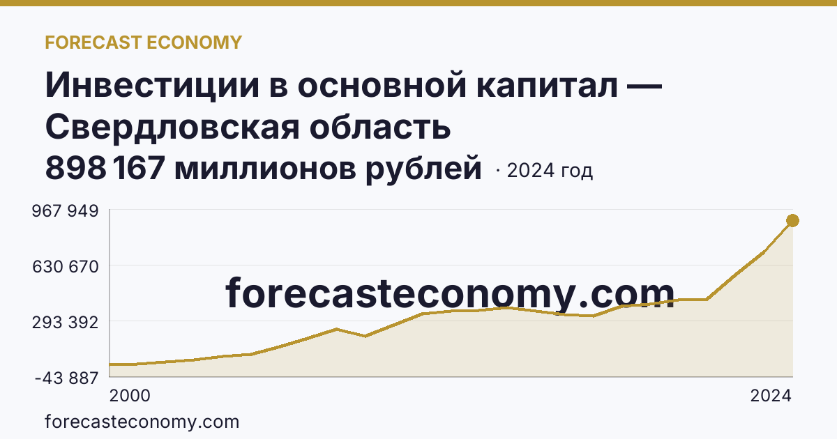 Инвестиции в основной капитал — Свердловская область: график динамики 2000–2024, последнее значение 898 167 миллионов рублей