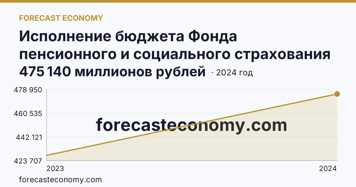 Исполнение бюджета Фонда пенсионного и социального страхования Российской Федерации — расходование — Свердловская область: график динамики 2023–2024, последнее значение 475 140 миллионов рублей