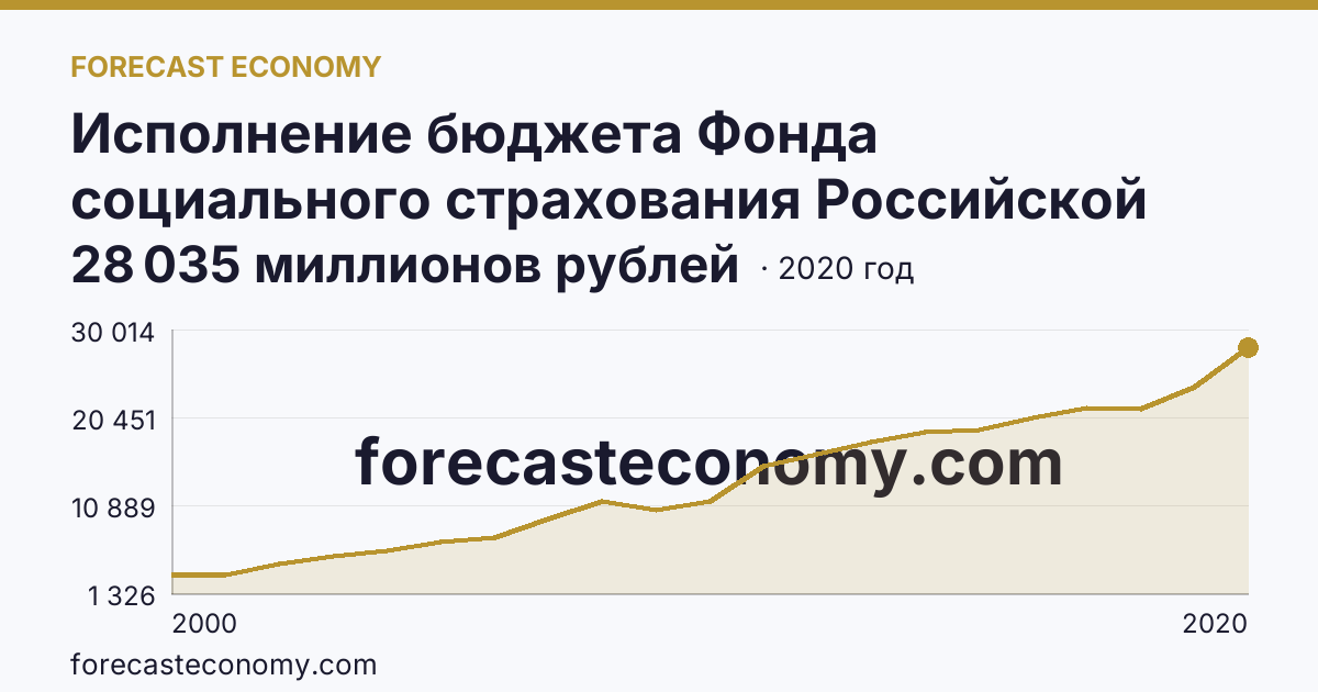 Исполнение бюджета Фонда социального страхования Российской Федерации в 2000 - 2022 гг — поступление — Свердловская область: график динамики 2000–2020, последнее значение 28 035 миллионов рублей