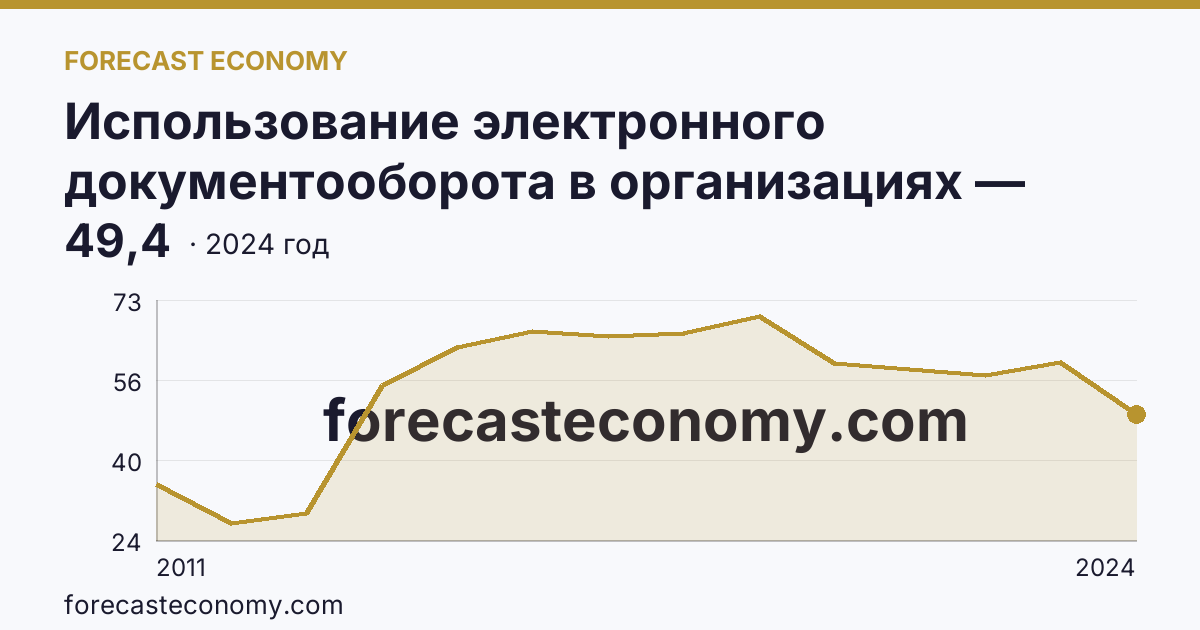 Использование электронного документооборота в организациях — организации, использовавшие электронный обмен данными между своими и внешними информационными системами, по форматам обмена — Свердловская область: график динамики 2011–2024, последнее значение 49,4