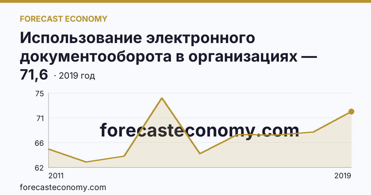 Использование электронного документооборота в организациях — организации, использовавшие системы электронного документооборота в 2011-2019 гг — Свердловская область: график динамики 2011–2019, последнее значение 71,6