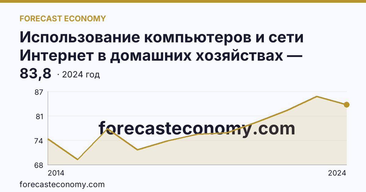 Использование компьютеров и сети Интернет в домашних хозяйствах — удельный вес домашних хозяйств, имевших доступ к сети Интернет — Свердловская область: график динамики 2014–2024, последнее значение 83,8