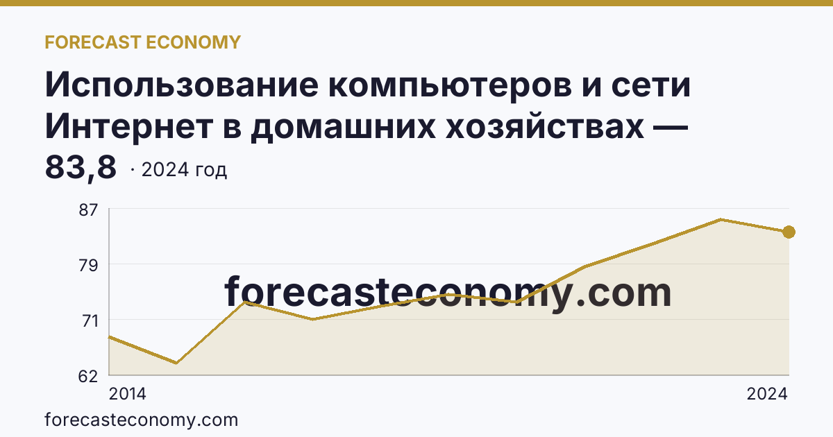 Использование компьютеров и сети Интернет в домашних хозяйствах — удельный вес домашних хозяйств, имевших широкополосный доступ к сети Интернет — Свердловская область: график динамики 2014–2024, последнее значение 83,8