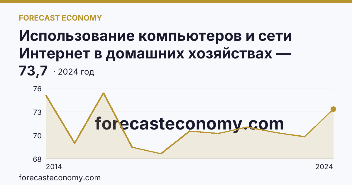 Использование компьютеров и сети Интернет в домашних хозяйствах — удельный вес домашних хозяйств, имевших компьютер — Свердловская область: график динамики 2014–2024, последнее значение 73,7