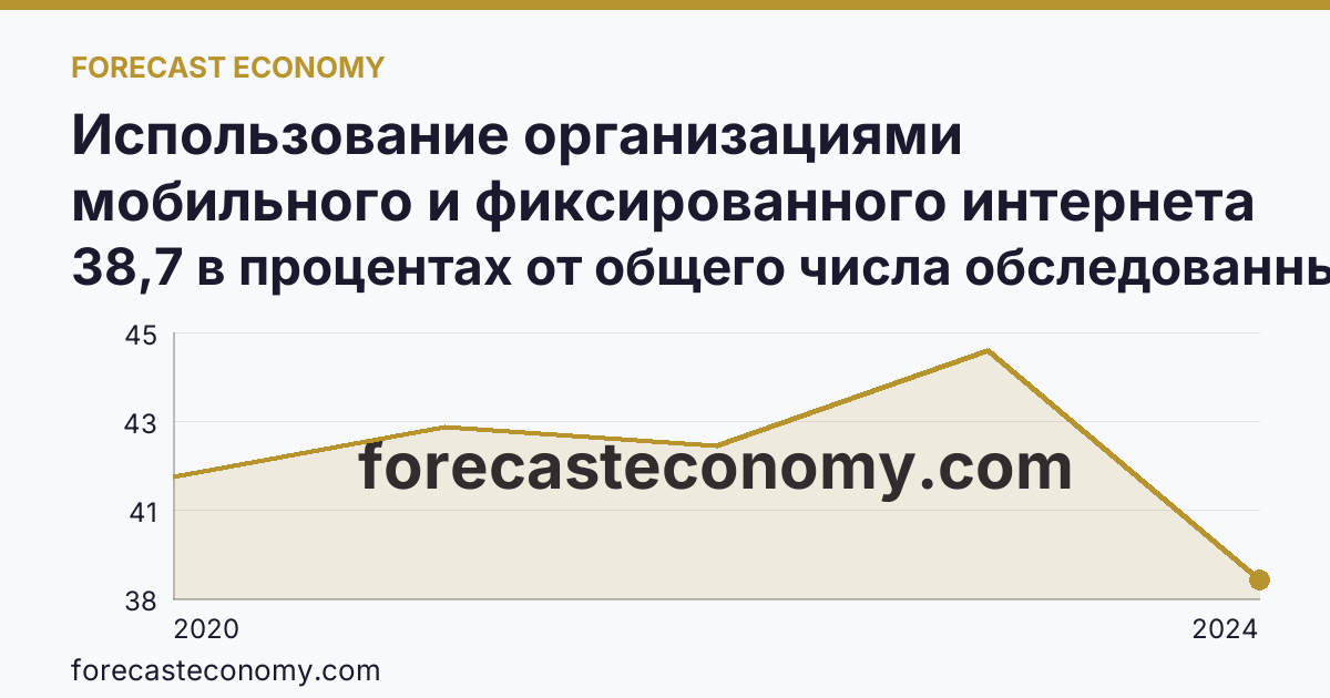Использование организациями мобильного и фиксированного интернета — Свердловская область: график динамики 2020–2024, последнее значение 38,7 в процентах от общего числа обследованных организаций
