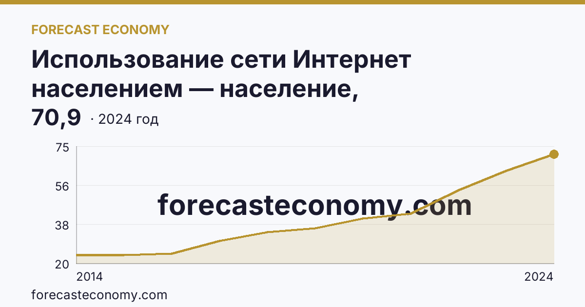 Использование сети Интернет населением — население, использовавшее сеть Интернет для заказа товаров (услуг) — Свердловская область: график динамики 2014–2024, последнее значение 70,9