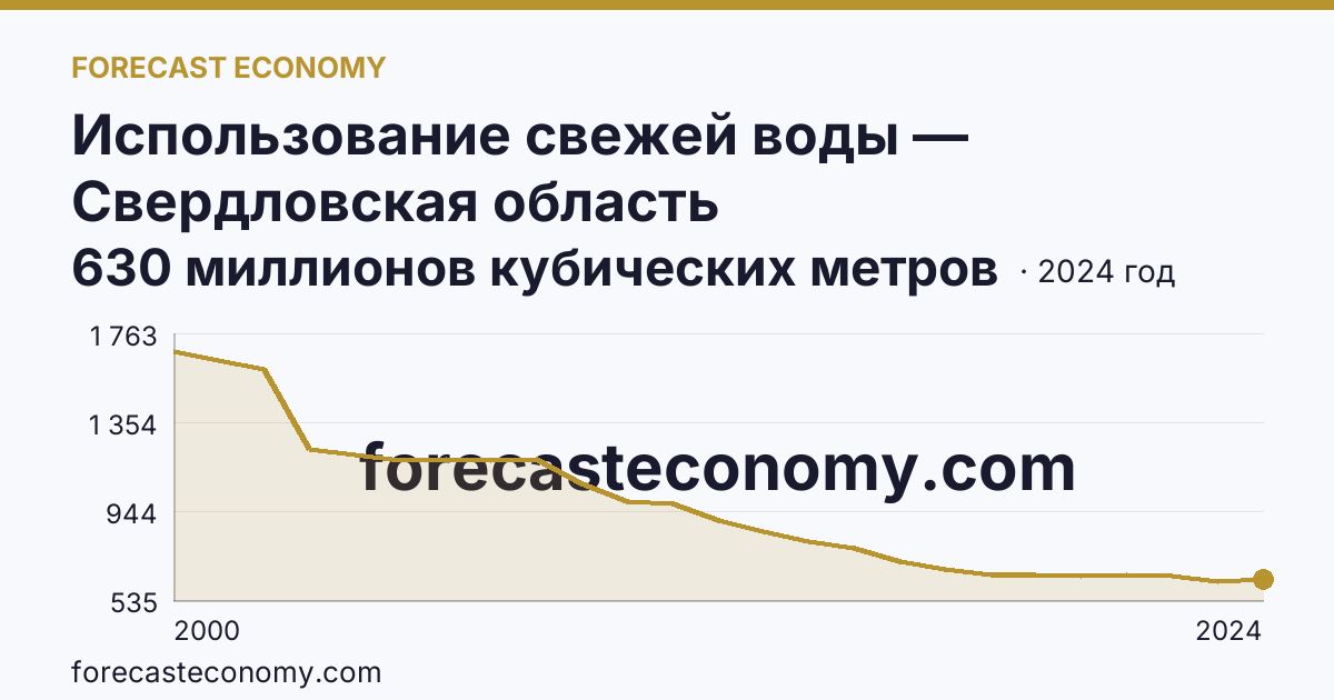 Использование свежей воды — Свердловская область: график динамики 2000–2024, последнее значение 630 миллионов кубических метров