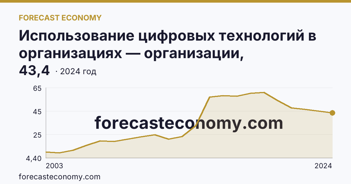 Использование цифровых технологий в организациях — организации, использовавшие серверы — Свердловская область: график динамики 2003–2024, последнее значение 43,4