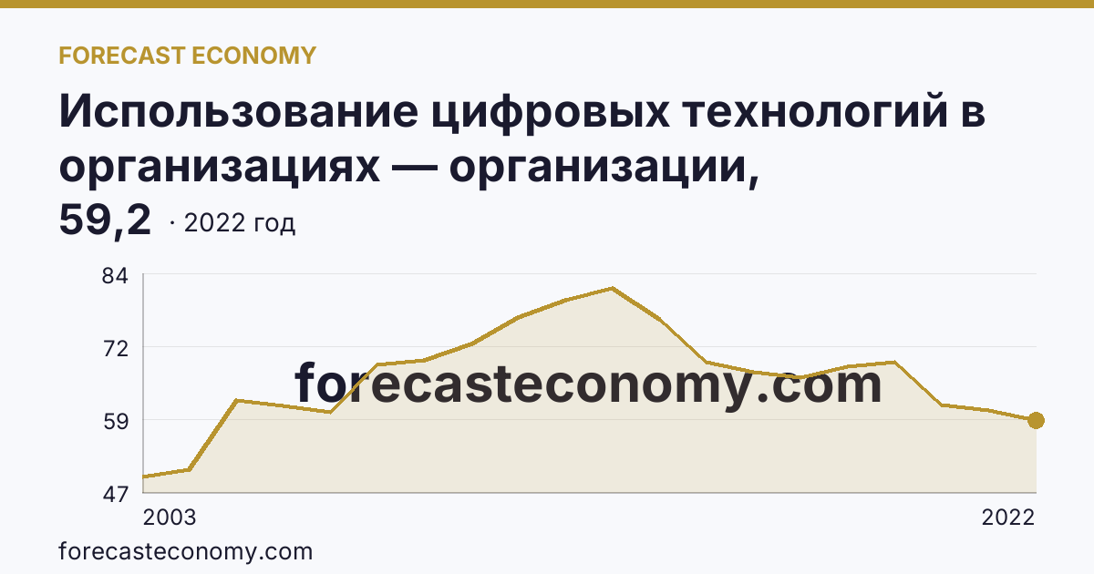 Использование цифровых технологий в организациях — организации, использовавшие локальные вычислительные сети в 2003-2022 гг — Свердловская область: график динамики 2003–2022, последнее значение 59,2