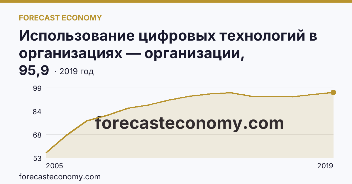 Использование цифровых технологий в организациях — организации, использовавшие глобальные информационные сети в 2005-2019 гг — Свердловская область: график динамики 2005–2019, последнее значение 95,9