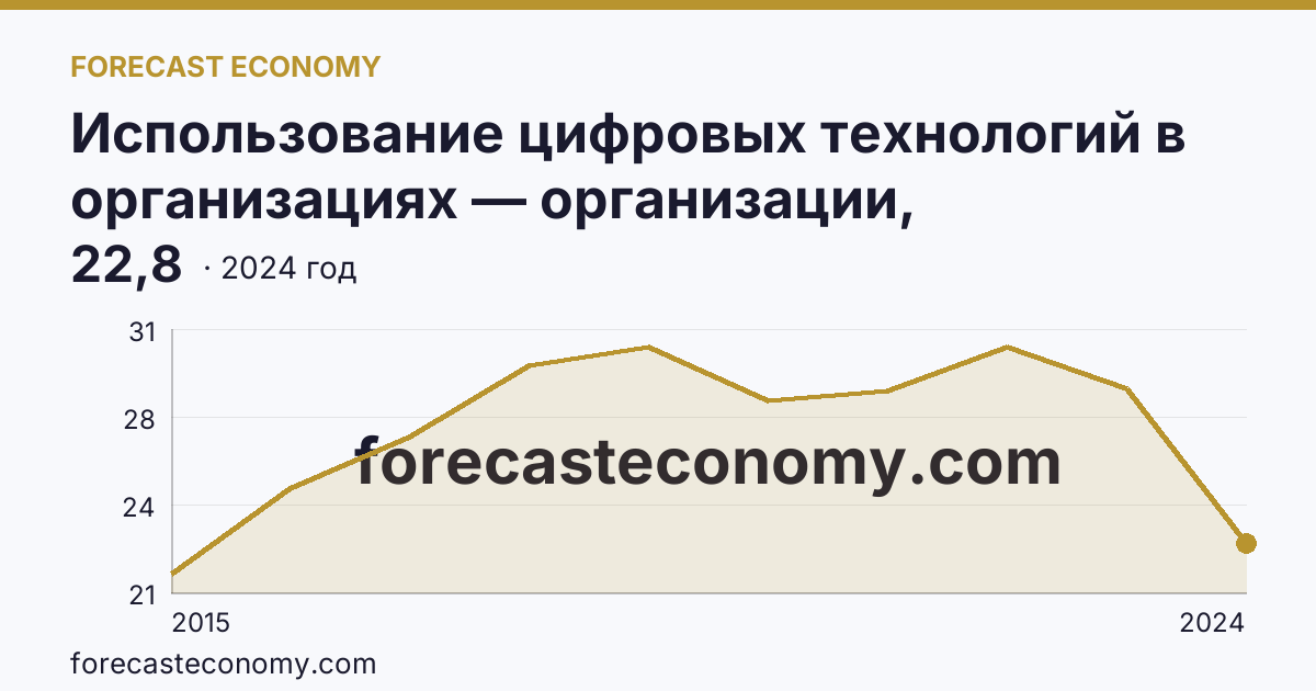 Использование цифровых технологий в организациях — организации, использовавшие «облачные» сервисы — Свердловская область: график динамики 2015–2024, последнее значение 22,8