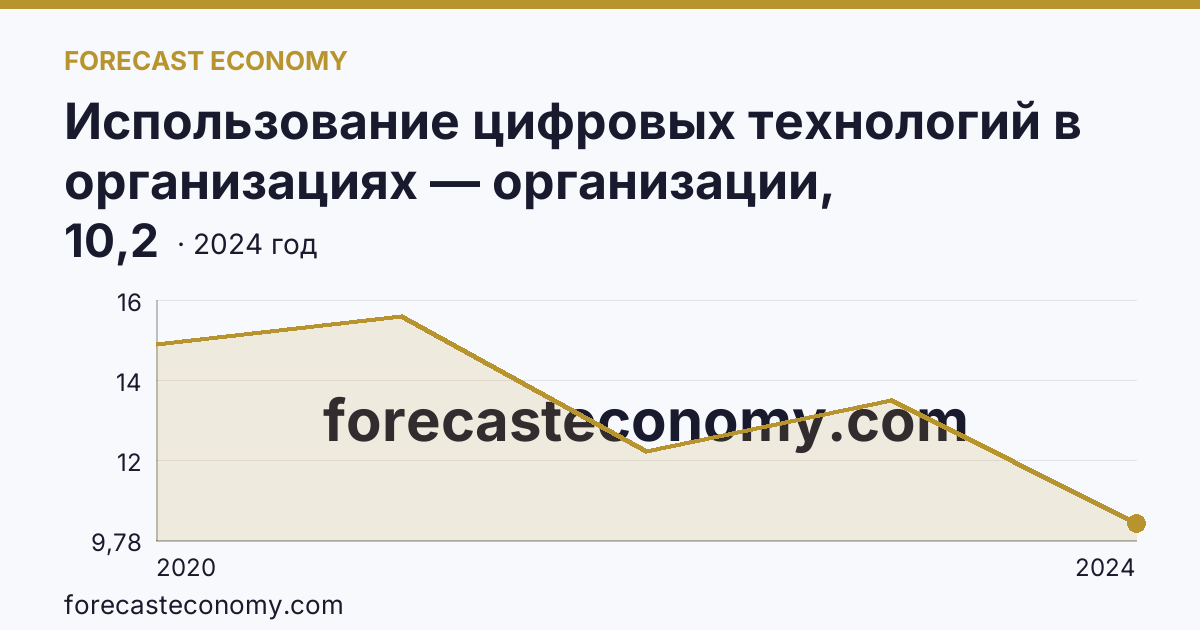 Использование цифровых технологий в организациях — организации, использовавшие Интернет вещей — Свердловская область: график динамики 2020–2024, последнее значение 10,2