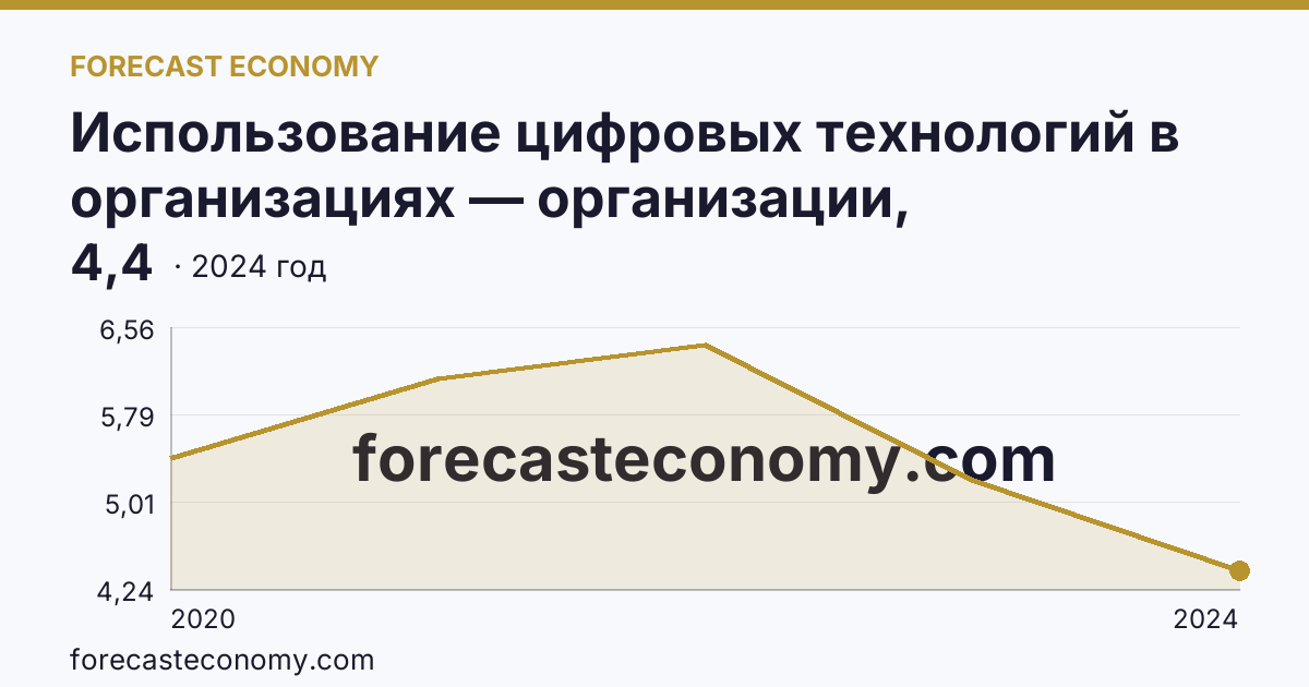 Использование цифровых технологий в организациях — организации, использовавшие технологии искусственного интелекта — Свердловская область: график динамики 2020–2024, последнее значение 4,4