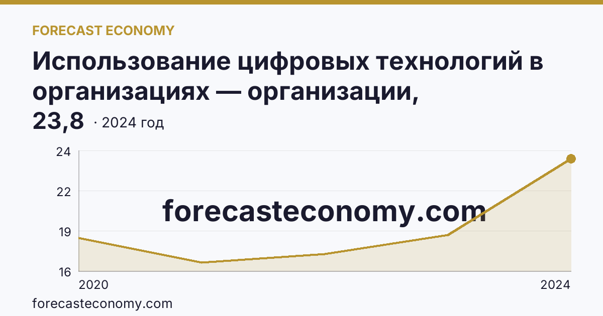 Использование цифровых технологий в организациях — организации, использовавшие цифровые платформы — Свердловская область: график динамики 2020–2024, последнее значение 23,8