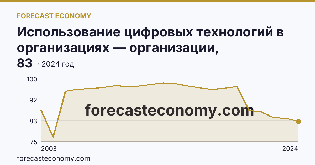 Использование цифровых технологий в организациях — организации, использовавшие персональные компьютеры — Свердловская область: график динамики 2003–2024, последнее значение 83