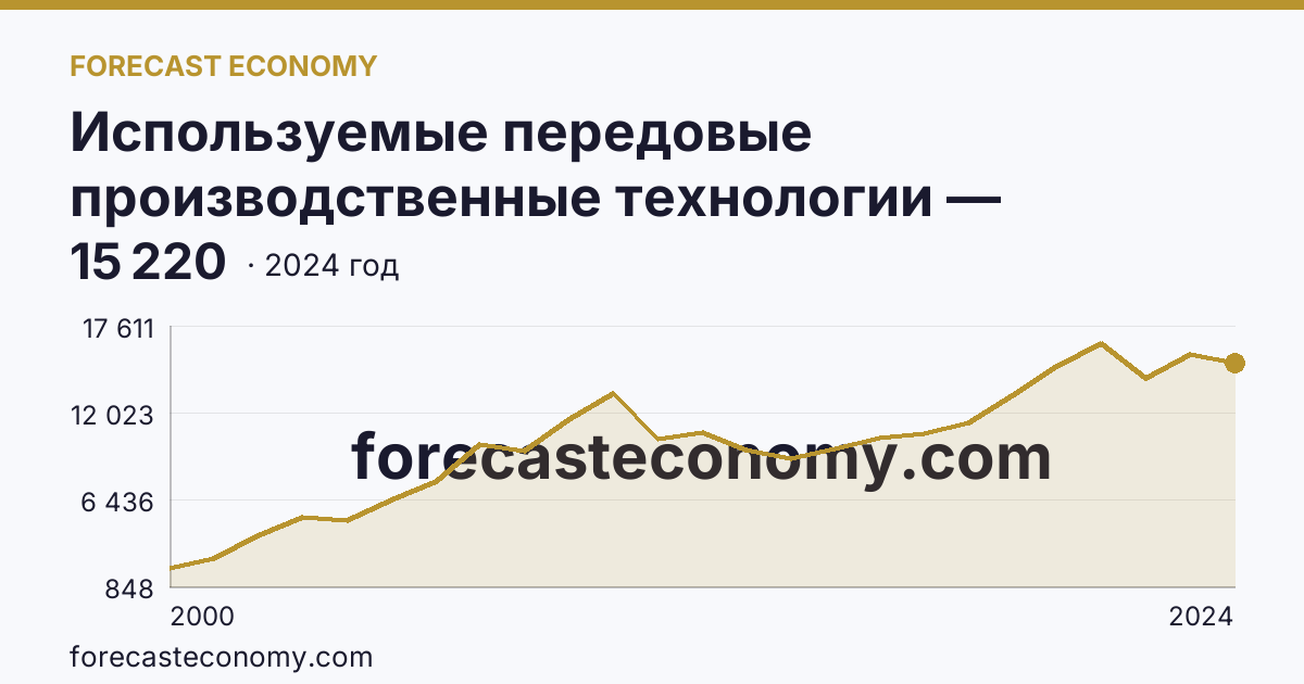 Используемые передовые производственные технологии — Свердловская область: график динамики 2000–2024, последнее значение 15 220