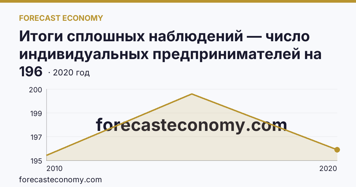 Итоги сплошных наблюдений — число индивидуальных предпринимателей на 10000 человек населения в 2010, 2015, 2020 гг — Свердловская область: график динамики 2010–2020, последнее значение 196