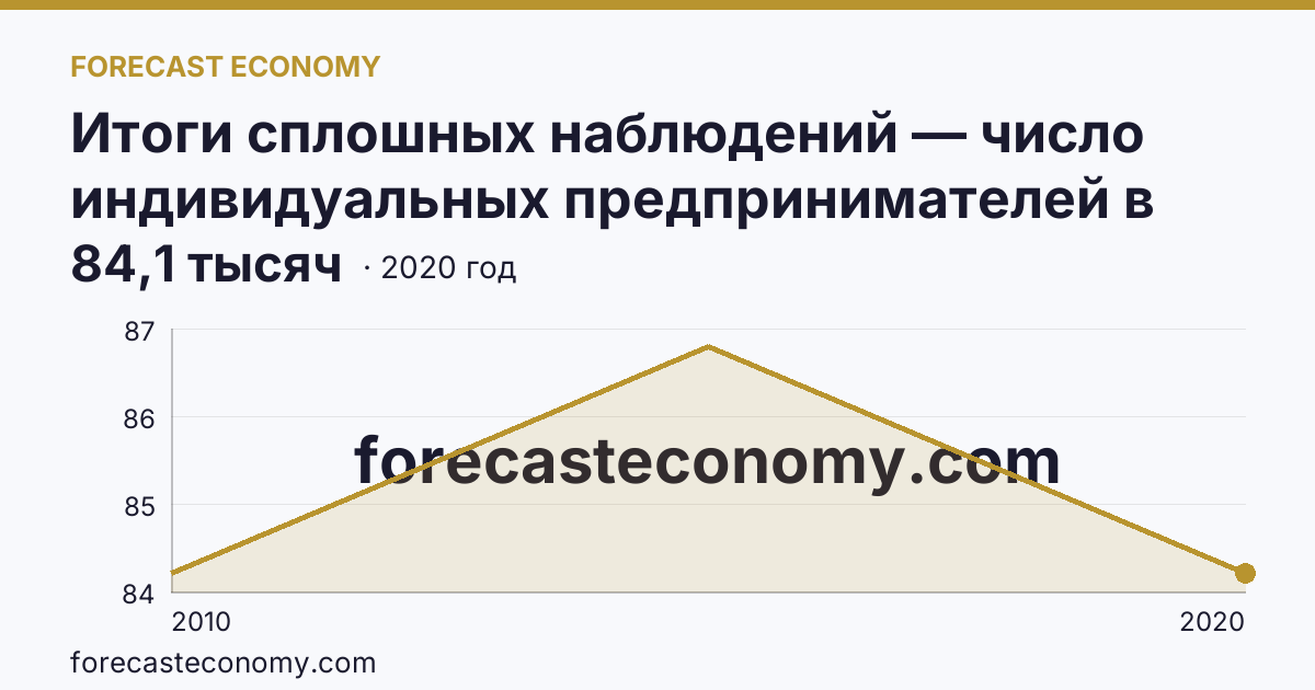 Итоги сплошных наблюдений — число индивидуальных предпринимателей в 2010, 2015, 2020 гг — Свердловская область: график динамики 2010–2020, последнее значение 84,1 тысяч