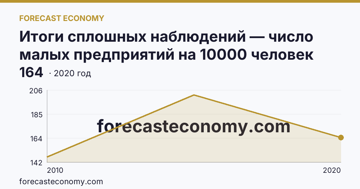 Итоги сплошных наблюдений — число малых предприятий на 10000 человек населения в 2010, 2015, 2020 гг — Свердловская область: график динамики 2010–2020, последнее значение 164