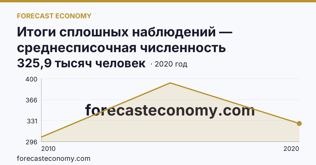 Итоги сплошных наблюдений — среднесписочная численность работников (без внешних совместителей) в 2010, 2015, 2020 гг — Свердловская область: график динамики 2010–2020, последнее значение 325,9 тысяч человек