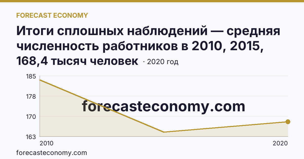 Итоги сплошных наблюдений — средняя численность работников в 2010, 2015, 2020 гг — Свердловская область: график динамики 2010–2020, последнее значение 168,4 тысяч человек