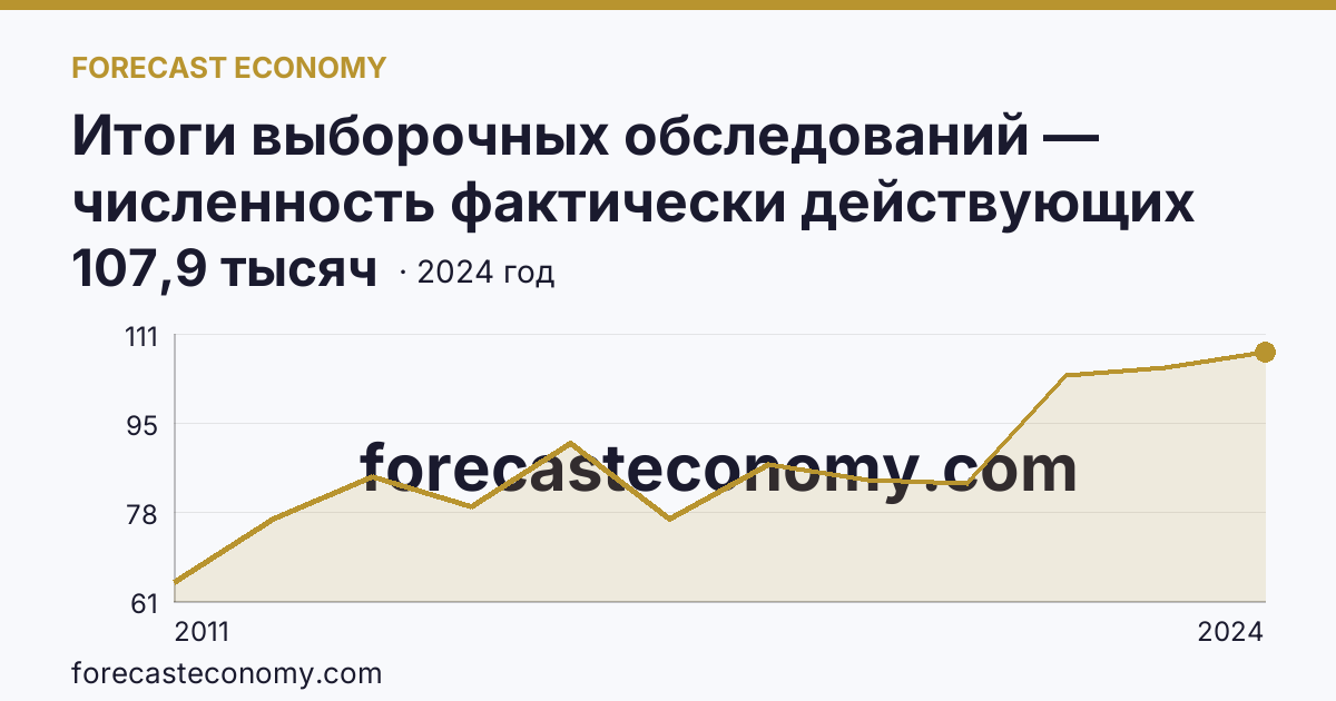 Итоги выборочных обследований — численность фактически действующих индивидуальных предпринимателей — Свердловская область: график динамики 2011–2024, последнее значение 107,9 тысяч