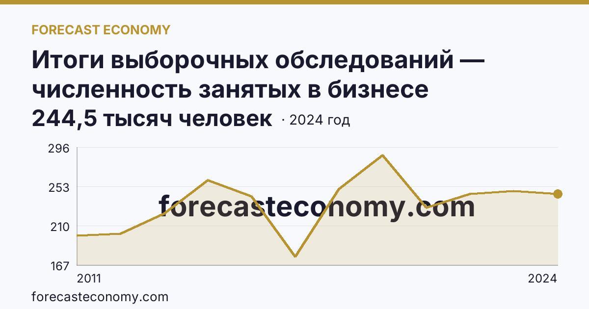 Итоги выборочных обследований — численность занятых в бизнесе индивидуального предпринимателя — Свердловская область: график динамики 2011–2024, последнее значение 244,5 тысяч человек