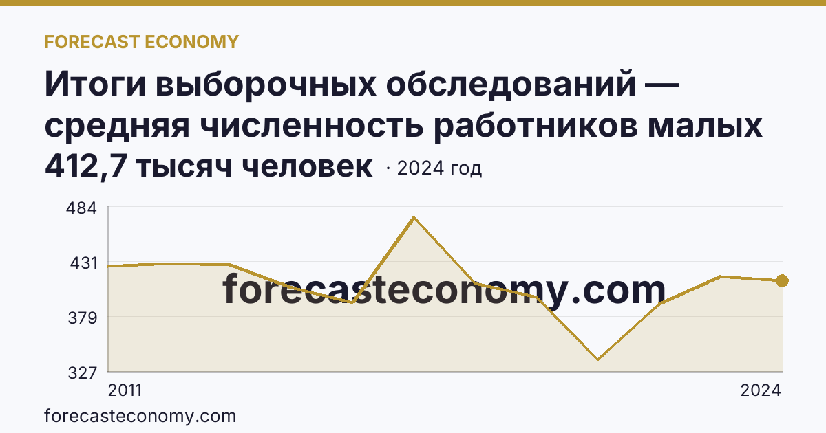 Итоги выборочных обследований — средняя численность работников малых предприятий — Свердловская область: график динамики 2011–2024, последнее значение 412,7 тысяч человек