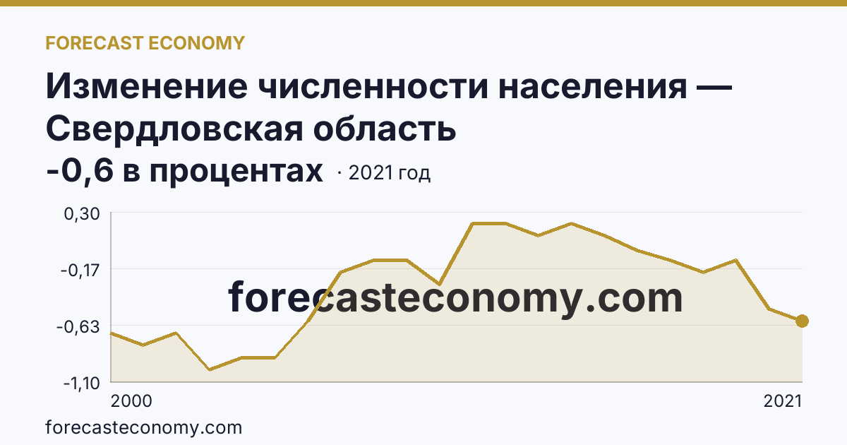 Изменение численности населения — Свердловская область: график динамики 2000–2021, последнее значение -0,6 в процентах