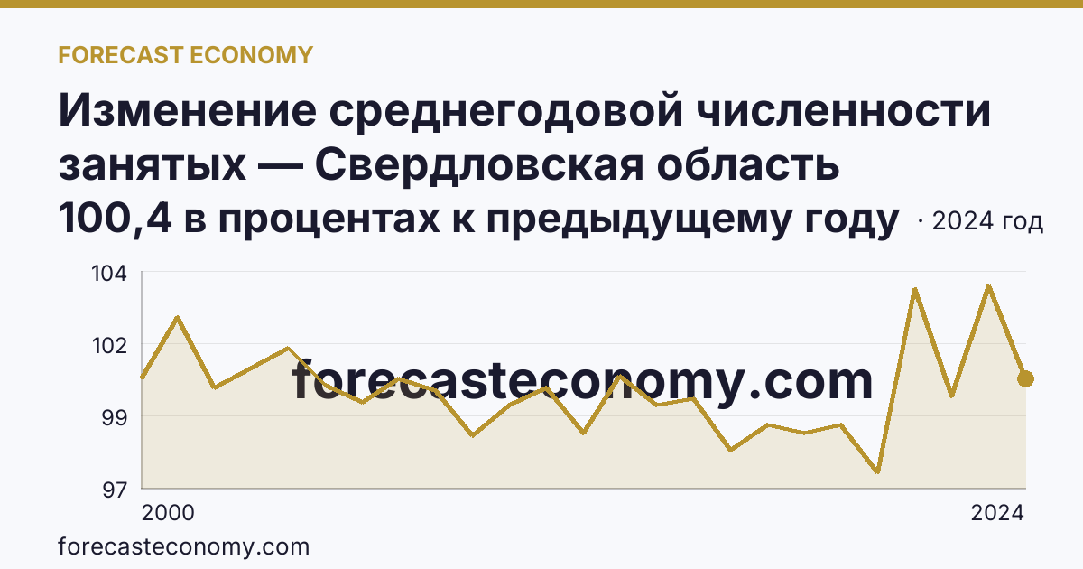 Изменение среднегодовой численности занятых — Свердловская область: график динамики 2000–2024, последнее значение 100,4 в процентах к предыдущему году