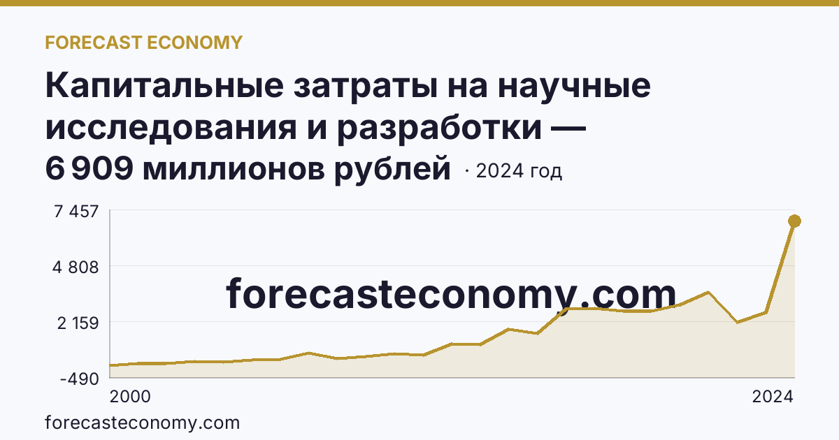 Капитальные затраты на научные исследования и разработки — Свердловская область: график динамики 2000–2024, последнее значение 6 909 миллионов рублей